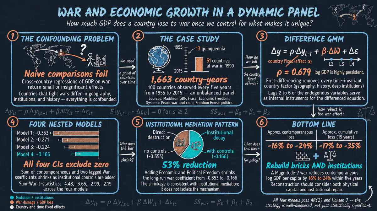 Datos de panel dinámicos con el GMM de Arellano-Bond en Stata: el efecto de la guerra sobre el crecimiento económico