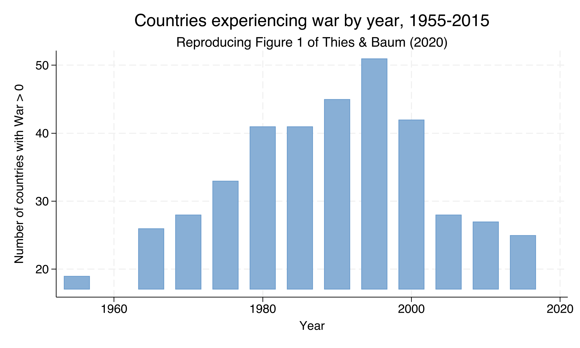 Number of countries experiencing war by year, 1955-2015. Bar chart showing a monotonic rise from 19 countries in 1955 to a peak of 51 countries in 1990, followed by a decline to a plateau of 25-28 countries through 2015.