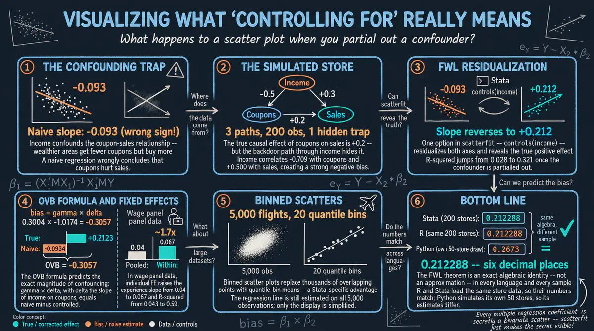 Cómo visualizar la regresión con el teorema FWL en Stata