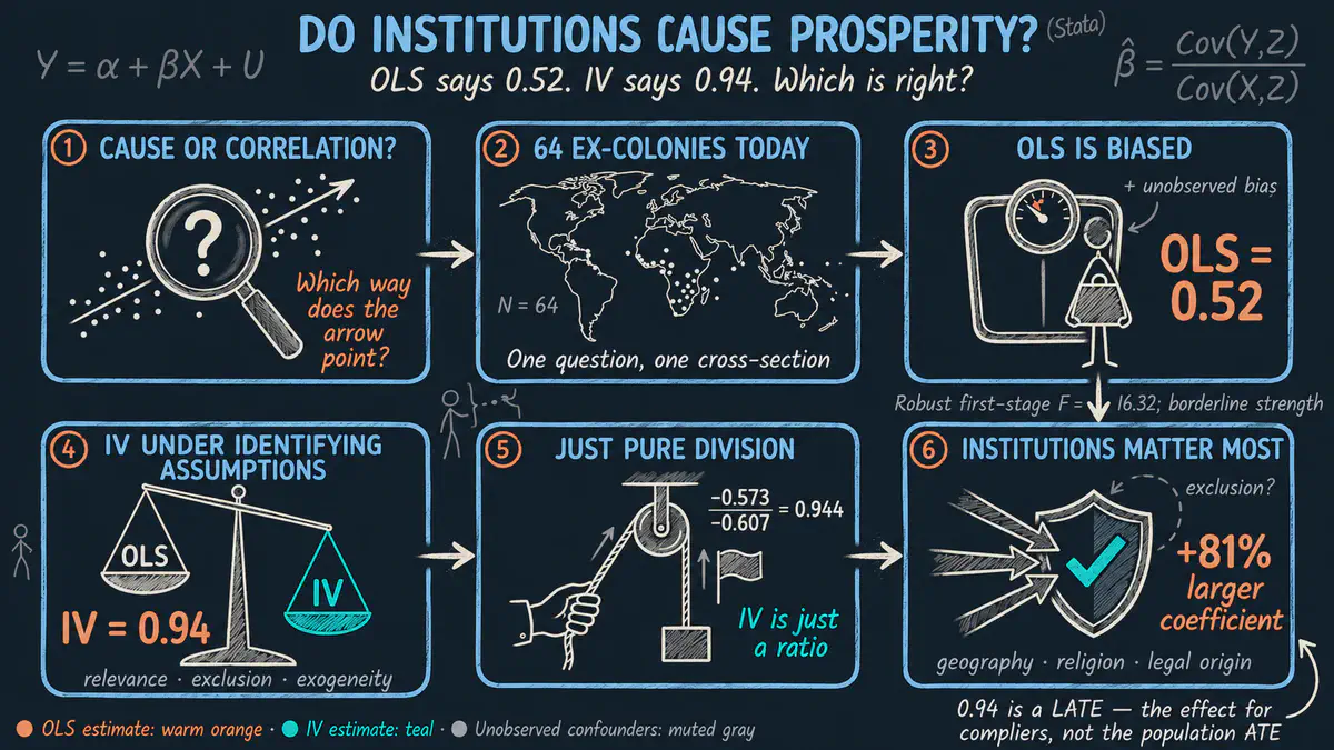 ¿Las instituciones causan prosperidad? Un tutorial de IV en Stata