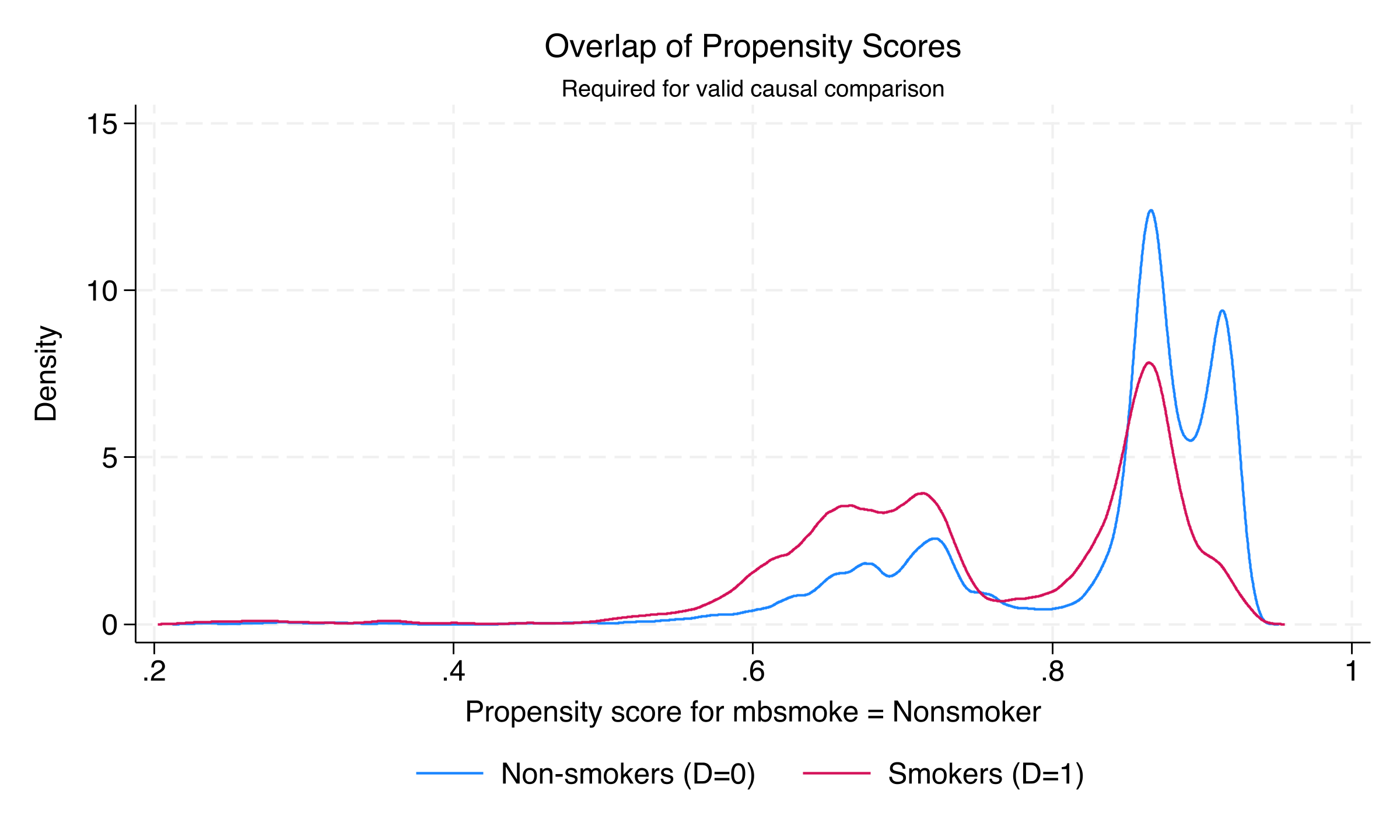 Overlap plot from teffects overlap after PSM, showing kernel densities of the estimated propensity score for smokers and non-smokers. Both densities span most of the unit interval, supporting the overlap assumption.