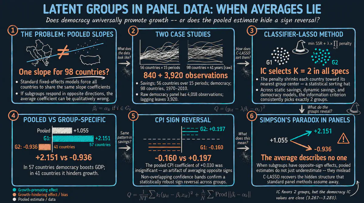 Cómo identificar estructuras de grupos latentes en datos de panel: el comando classifylasso en Stata