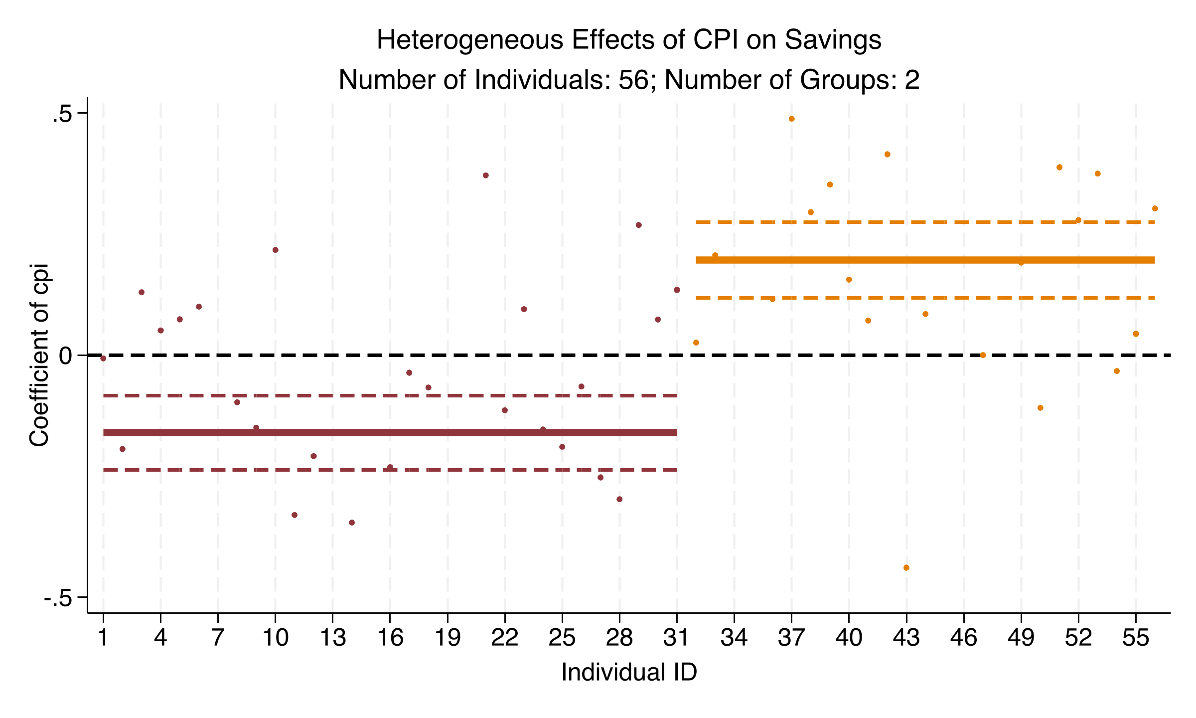 CPI coefficient estimates and 95% confidence bands by group, showing a clear sign reversal with non-overlapping confidence intervals.