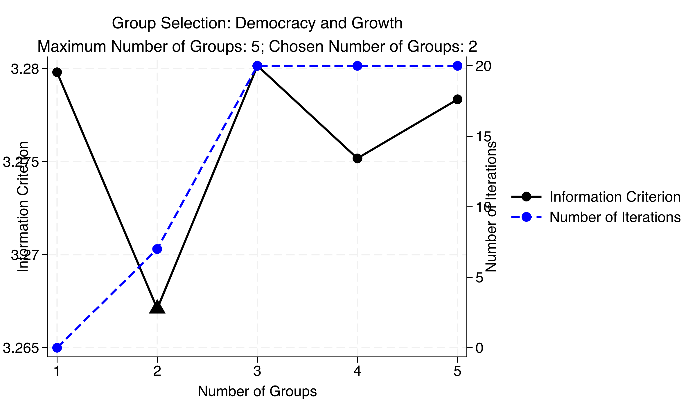 Information criterion and iteration count for the democracy model. IC is minimized at K=2, though values are close across specifications.