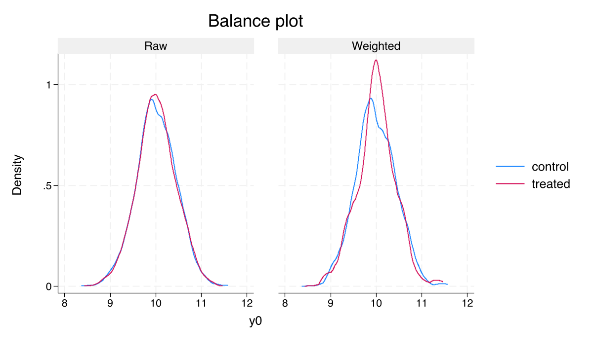 Density plot of baseline consumption (y0) for receivers and non-receivers, before and after IPWRA weighting.