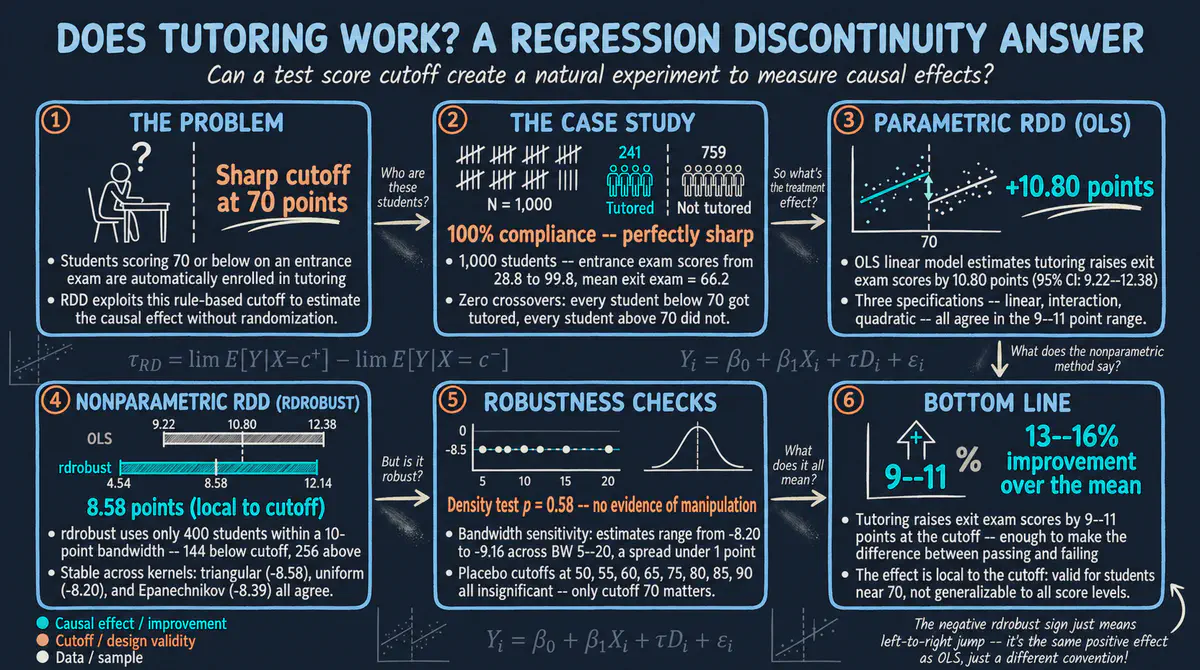 Diseño de regresión discontinua (RDD) en Stata: cómo evaluar un programa de tutorías