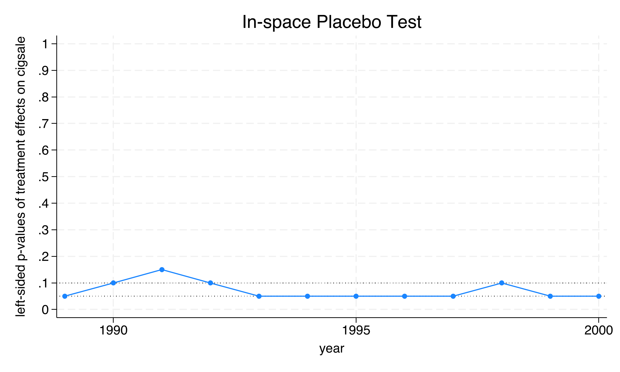 Left-sided Fisher exact p-values over time, showing p = 0.050 in most post-treatment years.
