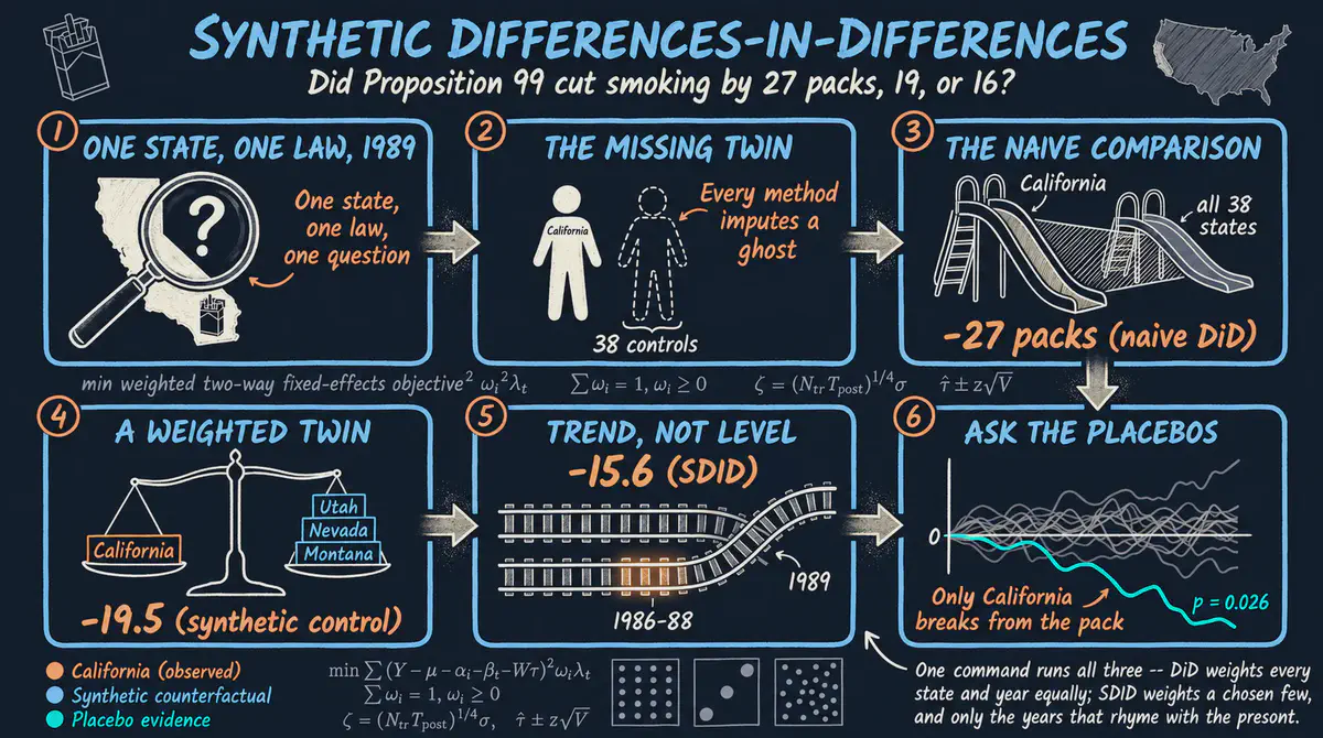 Diferencias en diferencias sintéticas (SDID) en Stata: una reevaluación de la Proposición 99 de California
