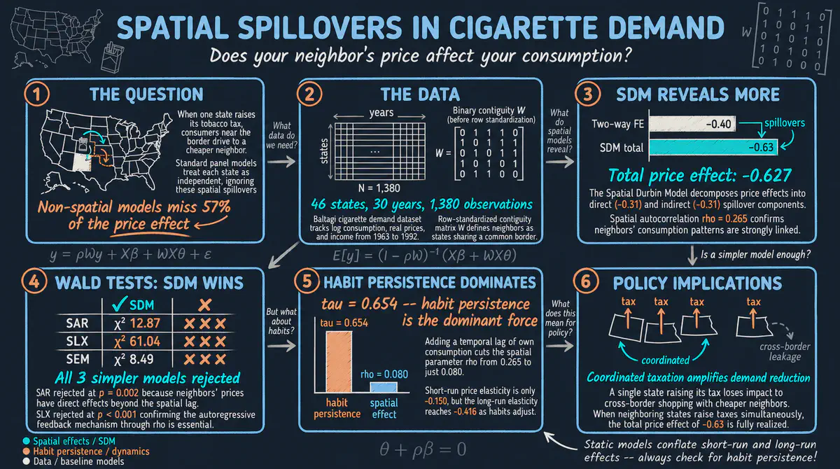 Regresión espacial de panel en Stata: la demanda de cigarrillos en los estados de EE. UU.